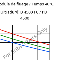 Module de fluage / Temps 40°C, Ultradur® B 4500 FC / PBT 4500, PBT, BASF