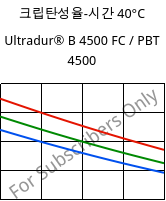 크립탄성율-시간 40°C, Ultradur® B 4500 FC / PBT 4500, PBT, BASF