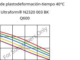 Módulo de plastodeformación-tiempo 40°C, Ultraform® N2320 003 BK Q600, POM, BASF