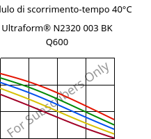 Modulo di scorrimento-tempo 40°C, Ultraform® N2320 003 BK Q600, POM, BASF