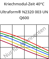 Kriechmodul-Zeit 40°C, Ultraform® N2320 003 UN Q600, POM, BASF