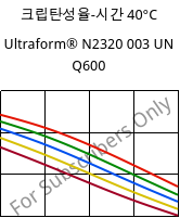 크립탄성율-시간 40°C, Ultraform® N2320 003 UN Q600, POM, BASF