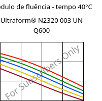 Módulo de fluência - tempo 40°C, Ultraform® N2320 003 UN Q600, POM, BASF