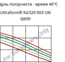 Модуль ползучести - время 40°C, Ultraform® N2320 003 UN Q600, POM, BASF