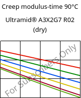 Creep modulus-time 90°C, Ultramid® A3X2G7 R02 (dry), PA66-GF35 FR, BASF