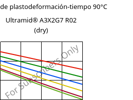 Módulo de plastodeformación-tiempo 90°C, Ultramid® A3X2G7 R02 (Seco), PA66-GF35 FR, BASF