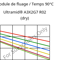 Module de fluage / Temps 90°C, Ultramid® A3X2G7 R02 (sec), PA66-GF35 FR, BASF