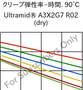  クリープ弾性率−時間. 90°C, Ultramid® A3X2G7 R02 (乾燥), PA66-GF35 FR, BASF