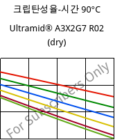 크립탄성율-시간 90°C, Ultramid® A3X2G7 R02 (건조), PA66-GF35 FR, BASF