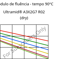 Módulo de fluência - tempo 90°C, Ultramid® A3X2G7 R02 (dry), PA66-GF35 FR, BASF
