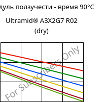 Модуль ползучести - время 90°C, Ultramid® A3X2G7 R02 (сухой), PA66-GF35 FR, BASF