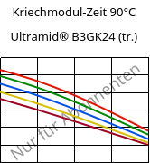 Kriechmodul-Zeit 90°C, Ultramid® B3GK24 (trocken), PA6-(GF+GB)30, BASF