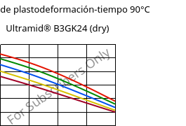 Módulo de plastodeformación-tiempo 90°C, Ultramid® B3GK24 (Seco), PA6-(GF+GB)30, BASF