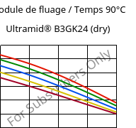 Module de fluage / Temps 90°C, Ultramid® B3GK24 (sec), PA6-(GF+GB)30, BASF