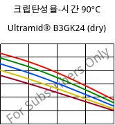 크립탄성율-시간 90°C, Ultramid® B3GK24 (건조), PA6-(GF+GB)30, BASF