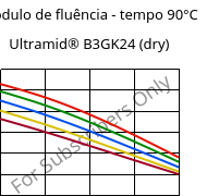 Módulo de fluência - tempo 90°C, Ultramid® B3GK24 (dry), PA6-(GF+GB)30, BASF