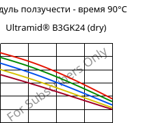 Модуль ползучести - время 90°C, Ultramid® B3GK24 (сухой), PA6-(GF+GB)30, BASF