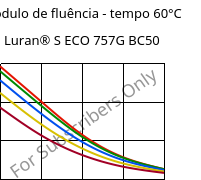 Módulo de fluência - tempo 60°C, Luran® S ECO 757G BC50, ASA, INEOS Styrolution