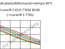 Módulo de plastodeformación-tiempo 40°C, Luran® S ECO 776SE BC40, ASA, INEOS Styrolution