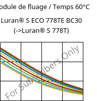 Module de fluage / Temps 60°C, Luran® S ECO 778TE BC30, ASA, INEOS Styrolution