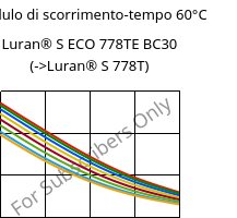 Modulo di scorrimento-tempo 60°C, Luran® S ECO 778TE BC30, ASA, INEOS Styrolution