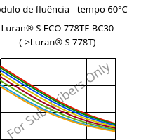 Módulo de fluência - tempo 60°C, Luran® S ECO 778TE BC30, ASA, INEOS Styrolution