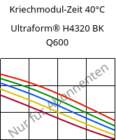 Kriechmodul-Zeit 40°C, Ultraform® H4320 BK Q600, POM, BASF