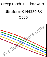 Creep modulus-time 40°C, Ultraform® H4320 BK Q600, POM, BASF