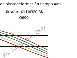 Módulo de plastodeformación-tiempo 40°C, Ultraform® H4320 BK Q600, POM, BASF