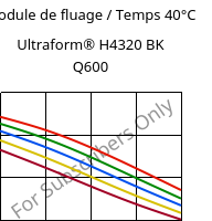 Module de fluage / Temps 40°C, Ultraform® H4320 BK Q600, POM, BASF