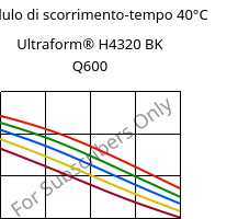 Modulo di scorrimento-tempo 40°C, Ultraform® H4320 BK Q600, POM, BASF