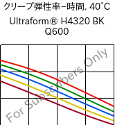  クリープ弾性率−時間. 40°C, Ultraform® H4320 BK Q600, POM, BASF