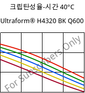 크립탄성율-시간 40°C, Ultraform® H4320 BK Q600, POM, BASF