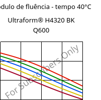 Módulo de fluência - tempo 40°C, Ultraform® H4320 BK Q600, POM, BASF