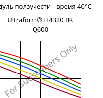 Модуль ползучести - время 40°C, Ultraform® H4320 BK Q600, POM, BASF