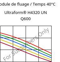 Module de fluage / Temps 40°C, Ultraform® H4320 UN Q600, POM, BASF