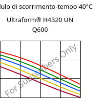 Modulo di scorrimento-tempo 40°C, Ultraform® H4320 UN Q600, POM, BASF