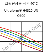크립탄성율-시간 40°C, Ultraform® H4320 UN Q600, POM, BASF