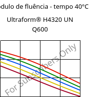 Módulo de fluência - tempo 40°C, Ultraform® H4320 UN Q600, POM, BASF