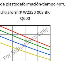 Módulo de plastodeformación-tiempo 40°C, Ultraform® W2320 003 BK Q600, POM, BASF