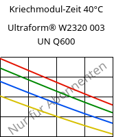 Kriechmodul-Zeit 40°C, Ultraform® W2320 003 UN Q600, POM, BASF