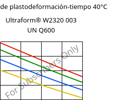 Módulo de plastodeformación-tiempo 40°C, Ultraform® W2320 003 UN Q600, POM, BASF