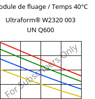 Module de fluage / Temps 40°C, Ultraform® W2320 003 UN Q600, POM, BASF