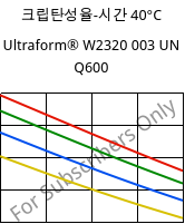 크립탄성율-시간 40°C, Ultraform® W2320 003 UN Q600, POM, BASF