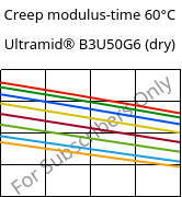 Creep modulus-time 60°C, Ultramid® B3U50G6 (dry), PA6-GF30 FR(53+30), BASF