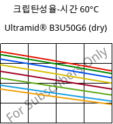 크립탄성율-시간 60°C, Ultramid® B3U50G6 (건조), PA6-GF30 FR(53+30), BASF