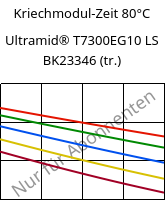 Kriechmodul-Zeit 80°C, Ultramid® T7300EG10 LS BK23346 (trocken), PA*-GF50, BASF