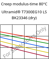 Creep modulus-time 80°C, Ultramid® T7300EG10 LS BK23346 (dry), PA*-GF50, BASF