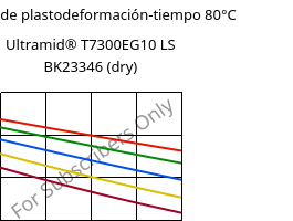 Módulo de plastodeformación-tiempo 80°C, Ultramid® T7300EG10 LS BK23346 (Seco), PA*-GF50, BASF