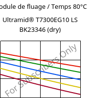 Module de fluage / Temps 80°C, Ultramid® T7300EG10 LS BK23346 (sec), PA*-GF50, BASF